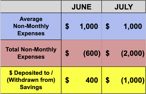 Average Monthly Expenses